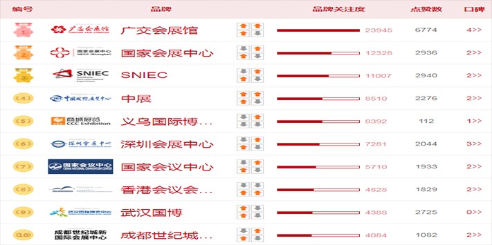 中国十大会展中心，展会-展览馆-会展-展销会-博览中心排行榜