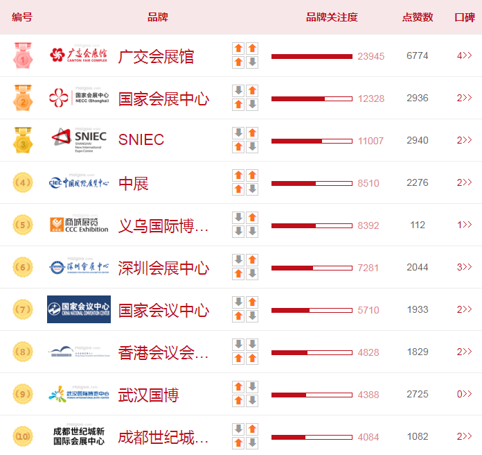 中国十大会展中心，展会-展览馆-会展-展销会-博览中心排行榜，会展中心有哪些(图1)