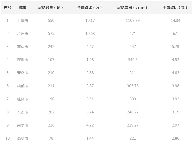 中国最佳会展目的地城市榜单汇总(图1)